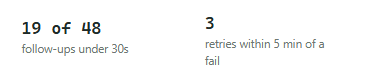 Tiles from a real month: 19 of 48 follow-ups under 30 seconds; 3 retries within 5 minutes of a fail.