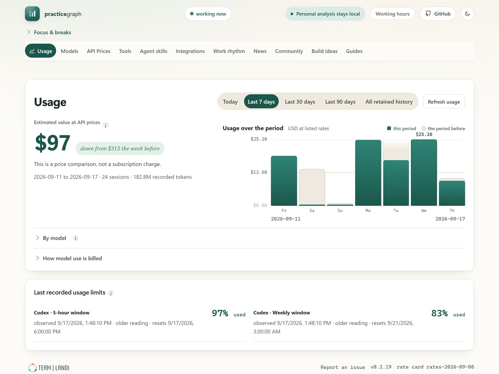 Usage: $97 estimated this week, down from $315 the week before, with a day-by-day chart against the previous week and the latest usage limits.